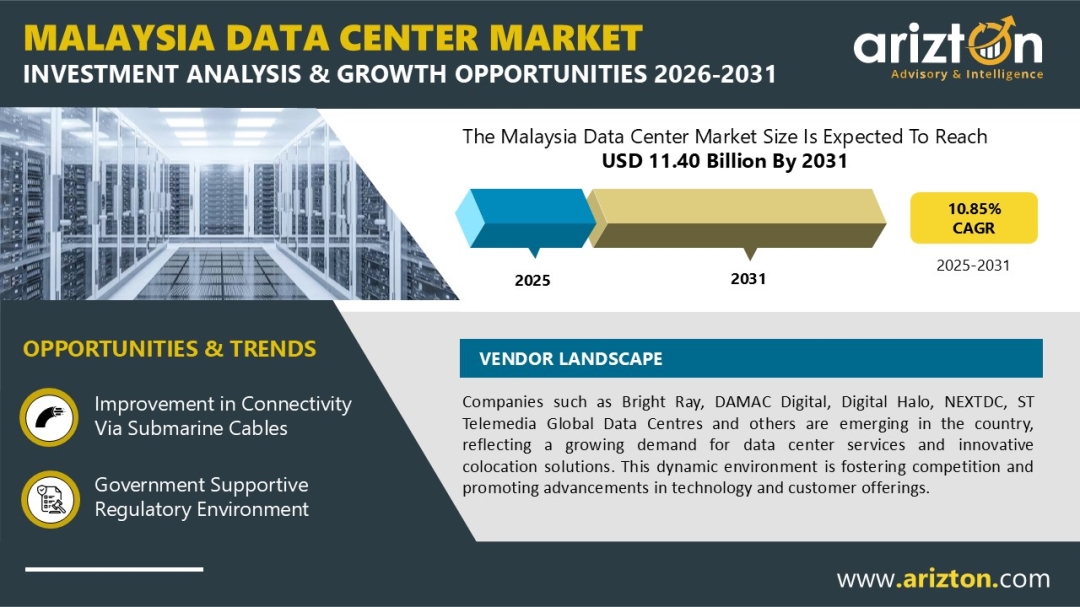Malaysia Data Center Market Surges Past USD 11.4 Billion as Johor Emerges Southeast Asia’s New Hyperscale Power Hub | Arizton