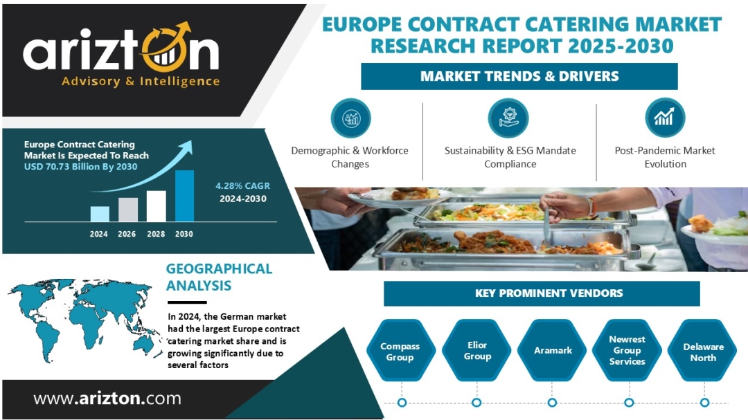 Europe Contract Catering Market Set for USD 70.73 Billion Growth as Corporate, Healthcare, and Education Sectors Redefine Service Strategies | Arizton