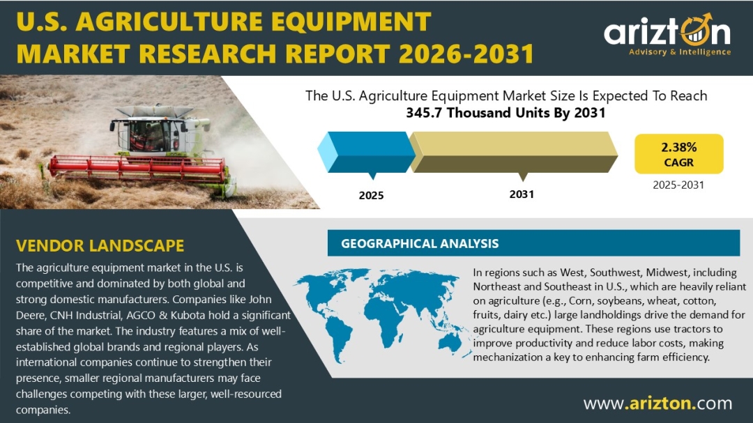 U.S. Agriculture Equipment Market Size to Reach 345.7K Units by 2031, Precision Farming Shapes Demand Outlook | Arizton