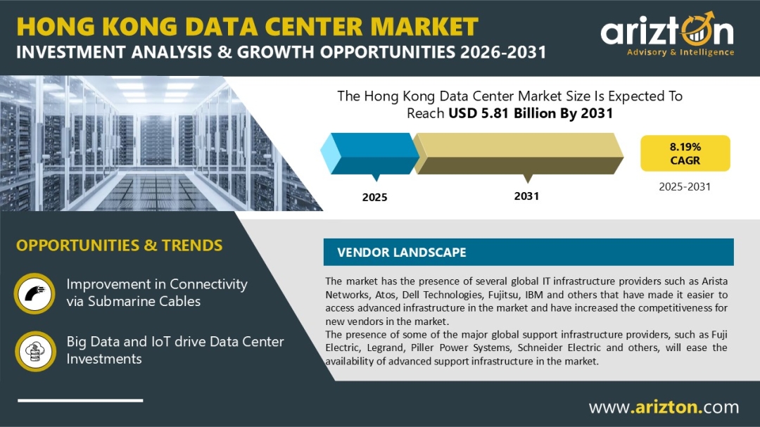 Hong Kong Data Center Market Investment to Reach 5.81 Billion by 2031| Asia’s Leading Hub for Cloud, AI & Hyperscale Infrastructure – Arizton