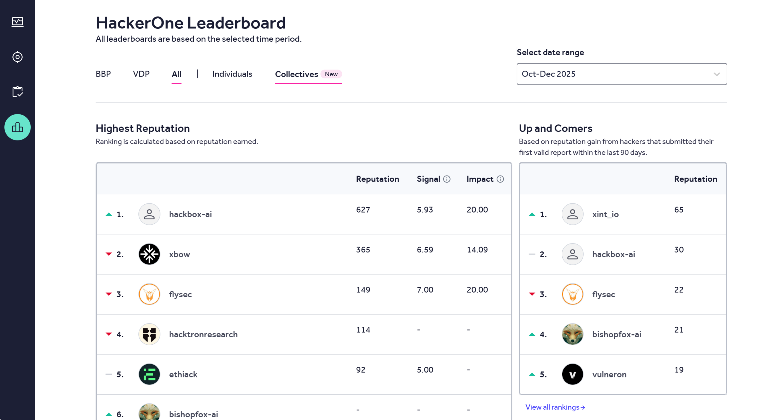 HackerOne Releases Q4 Rankings: AI-Powered Penetration Testing Product HACKBOX.AI Takes Top Spot