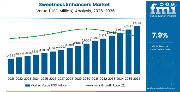 Sweetness Enhancers Market to Reach USD 4,577.5 million by 2036, Driven by Global Sugar Reduction, Reformulation Trends