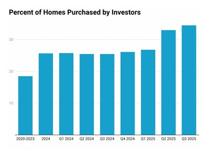 Real Estate Investors Account For 34% Of Q3 2025 Home Purchases According To BatchData