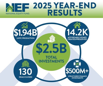 National Equity Fund Delivers Exceptional 2025 Performance With $2.5B in Affordable Housing Investments and Record LIHTC Production of Nearly $2.0B
