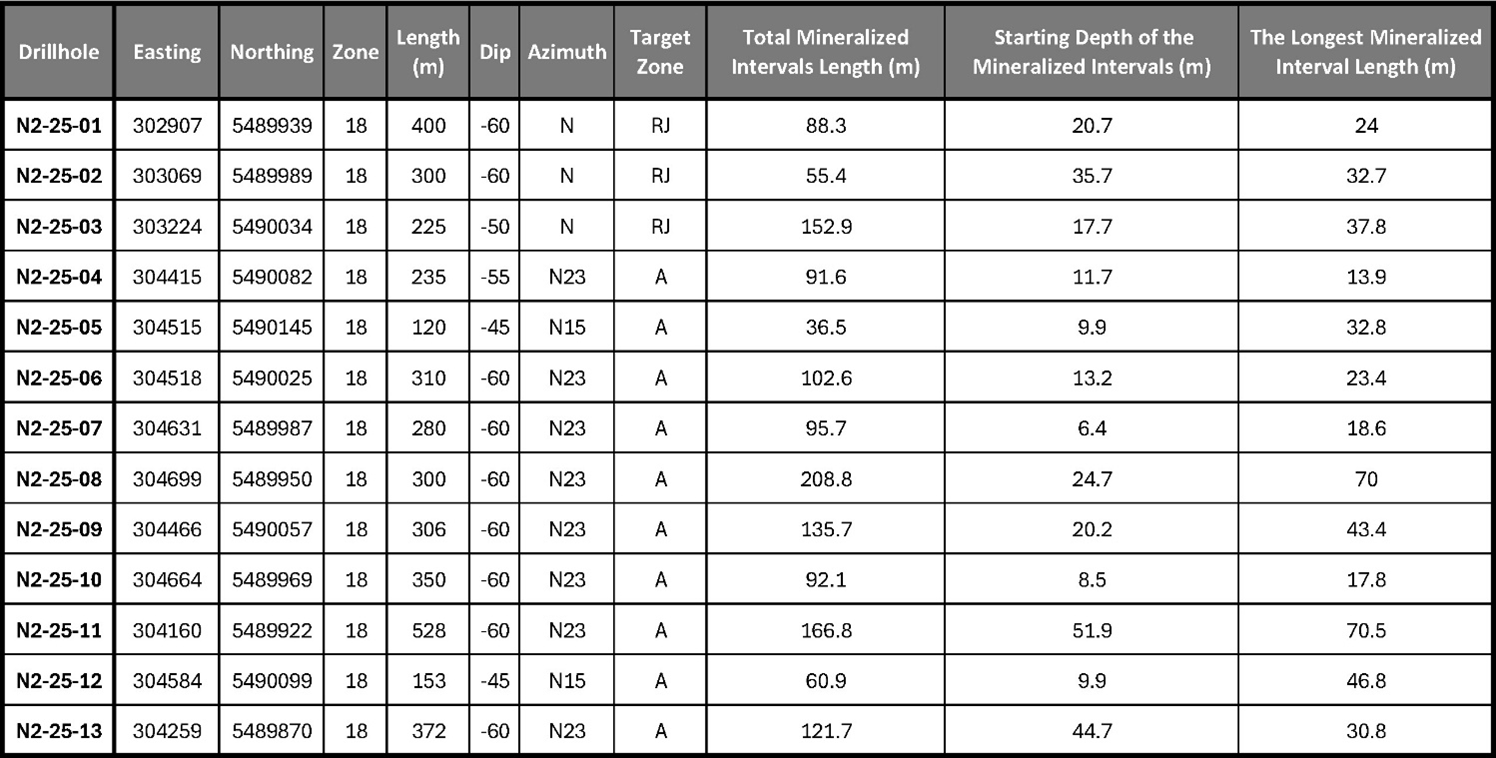 Formation Metals Expands Phase 1 Drill Program to 14,000 Metres at its Advanced N2 Gold Project